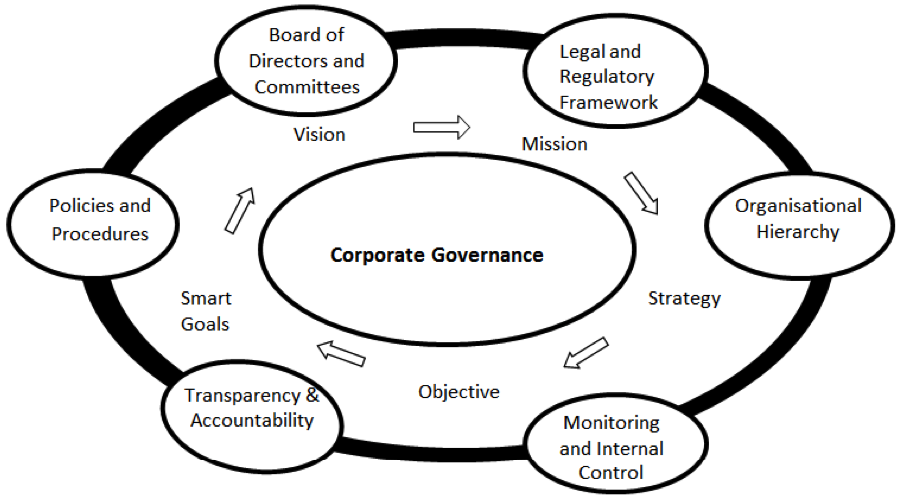 Corporate Governance In Nigerian Banks A Theoretical Review