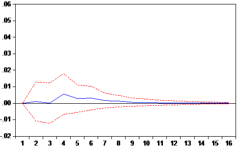 Figure 4-11 Response of FDI_BG to GDP_BG