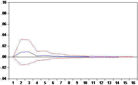 Figure 4-17 Response of FDI_BG to GDP_BG