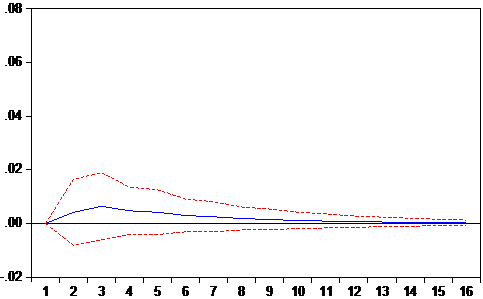 Figure 4-5 Response of FDI_BG to GDP_BG