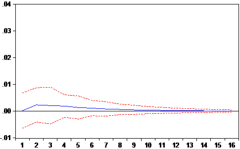 Figure 4-6 Response of FDI_BG to GDP_BG