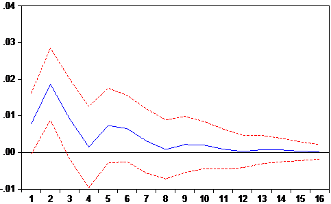 Figure 4-9 Response of FDI_BG to GDP_BG