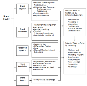 Reviewing the Concept of Brand Equity and Evaluating Consumer-Based ...
