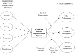 Research model