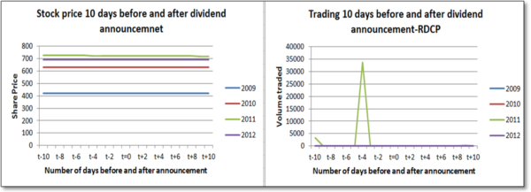 Investigating the Effects of Dividends Pay-out on Stock Prices and ...