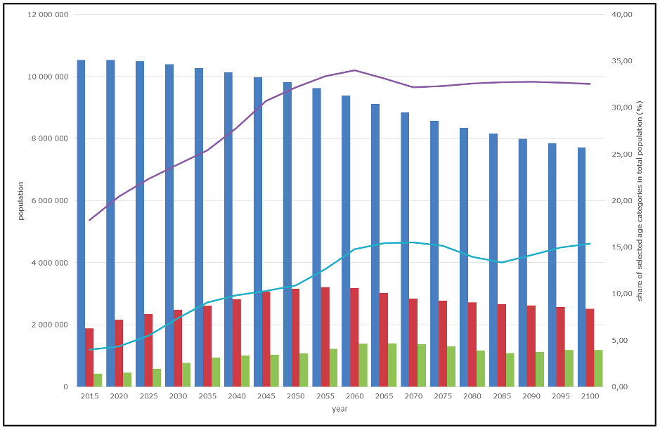 Evolution of the population size 