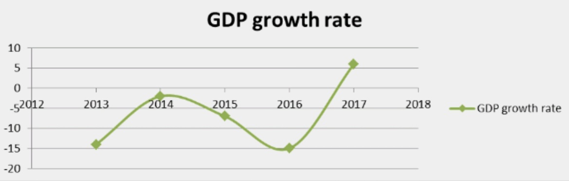 Impact of Public Sector Financial Management on the Economic Growth of Nigeria