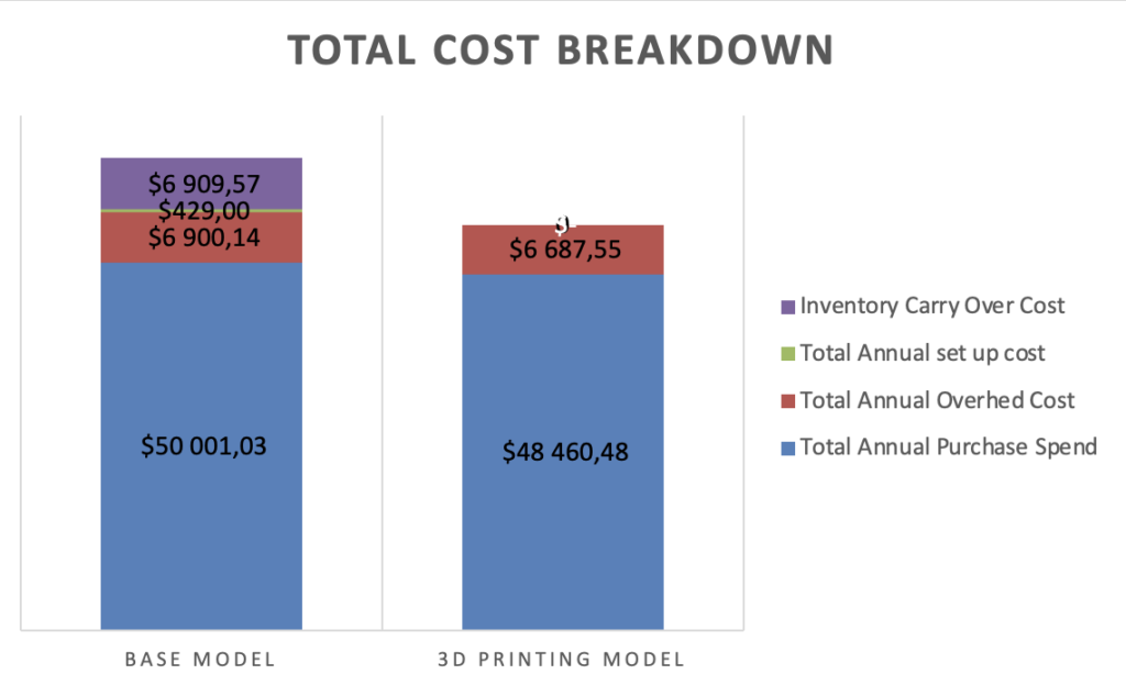 Investigating the Potential of 3D Printing Technology on Spare Parts