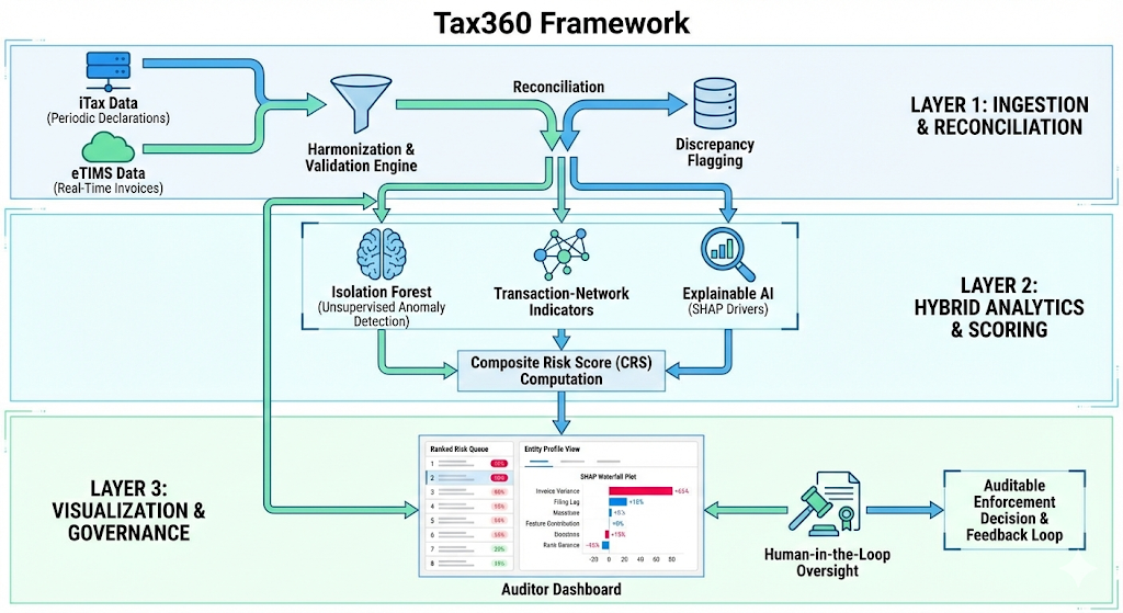 A diagram of a tax framework AI-generated content may be incorrect.
