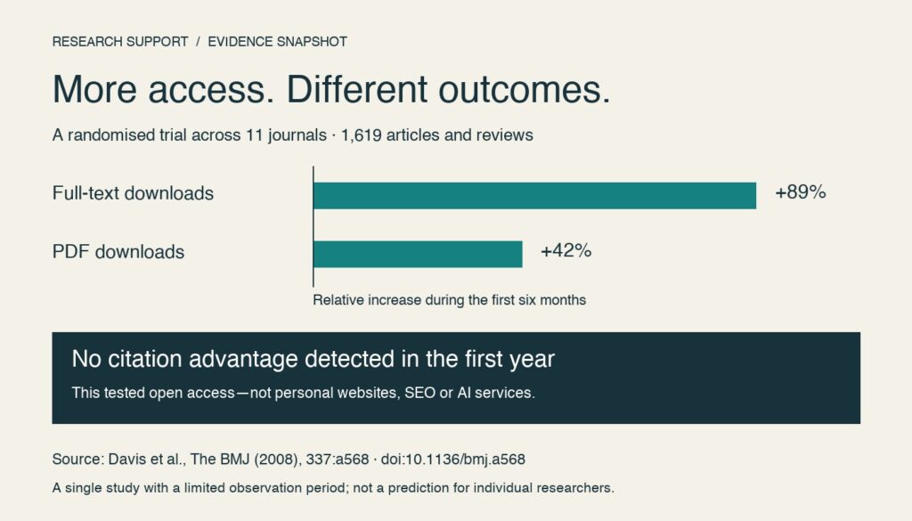Davis et al. trial: 89% more full-text downloads and 42% more PDF downloads with open access, but no citation advantage detected in the first year.